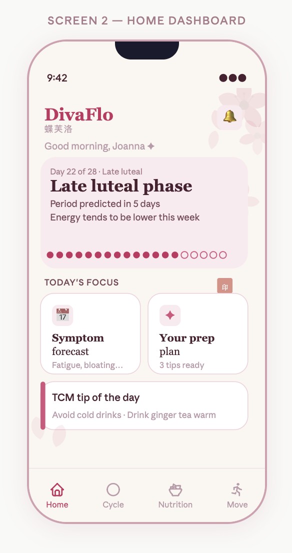 DivaFlo’s original dashboard, showing the cycle phase and daily planning options